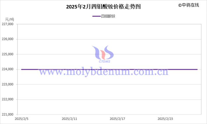 2025年2月四鉬酸銨價(jià)格走勢圖