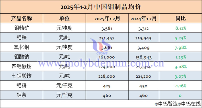 2025年1-2月中國鉬制品均價(jià)表
