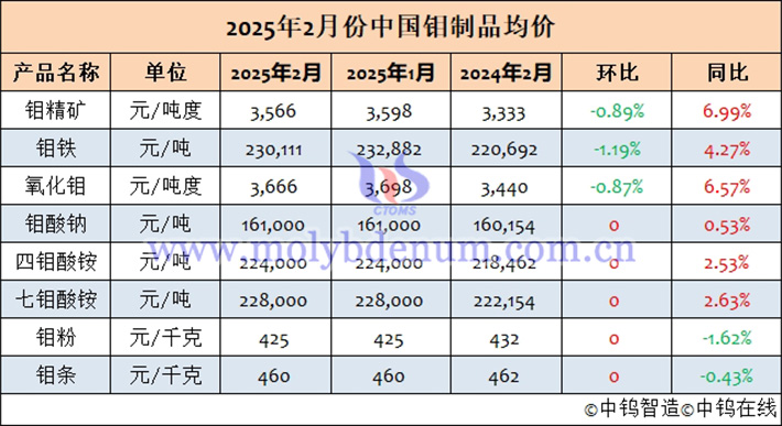 2025年2月中國鉬制品均價(jià)表