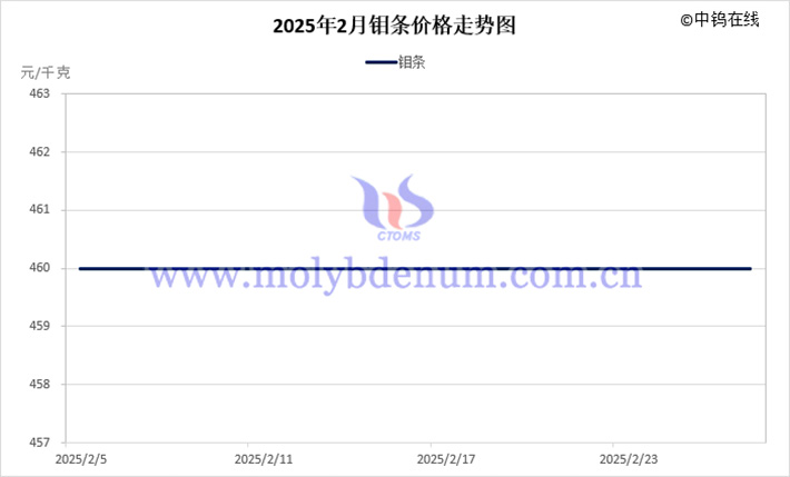 2025年2月鉬條價(jià)格走勢圖 