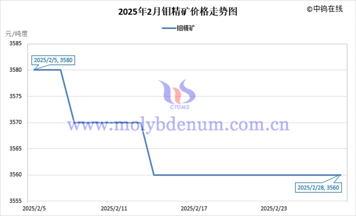 2025年2月鉬精礦價(jià)格走勢圖