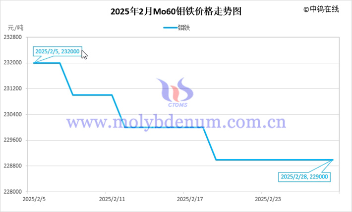 2025年2月鉬鐵價(jià)格走勢圖