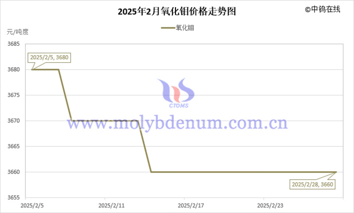 2025年2月氧化鉬價(jià)格走勢圖