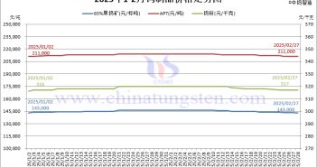 2025年2月份鎢制品價格走勢圖