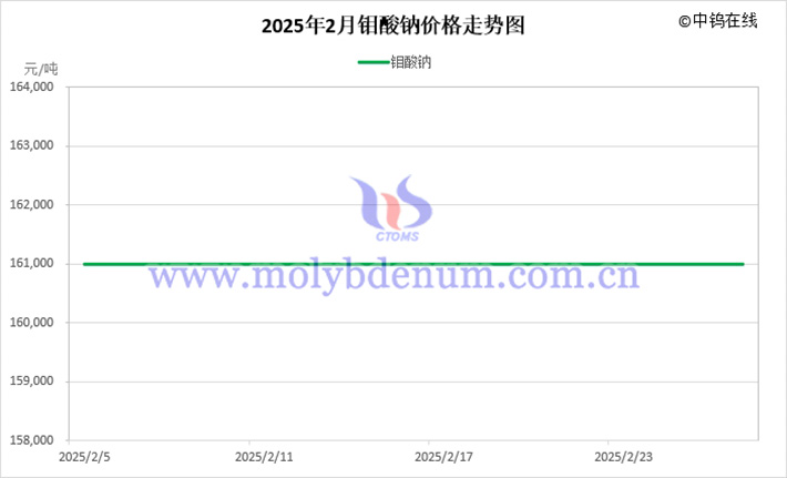 2025年2月鉬酸鈉價(jià)格走勢圖