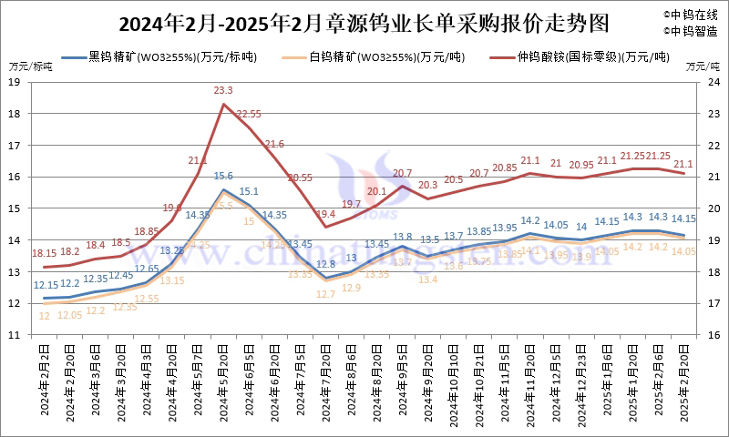 2025年2月份章源鎢業(yè)長(zhǎng)單報(bào)價(jià)走勢(shì)圖