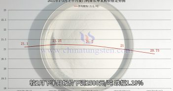 廈門鎢業(yè)2025年3月上半月仲鎢酸銨長單采購價(jià)格
