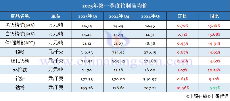 2025年第一季度鎢制品均價(jià)
