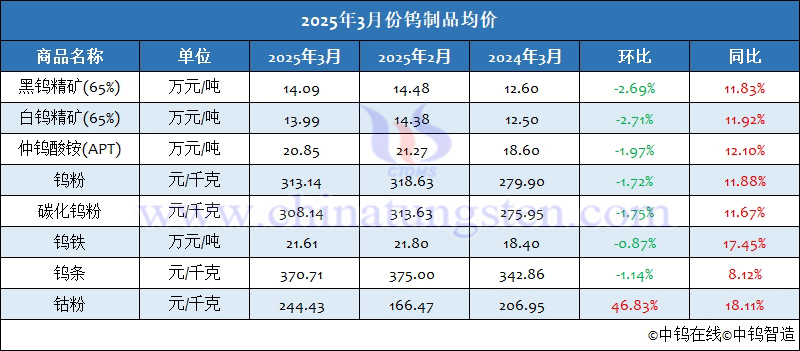 2025年3月份鎢制品均價(jià)