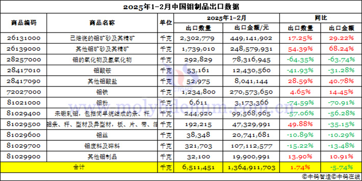 2025年1-2月中國鉬制品出口數(shù)據(jù)圖片