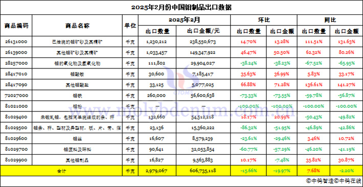 2025年2月份中國鉬制品出口數(shù)據(jù)圖片