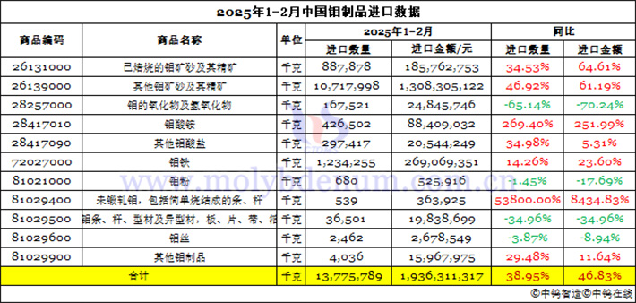 2025年1-2月中國鉬制品進(jìn)口數(shù)據(jù)圖片
