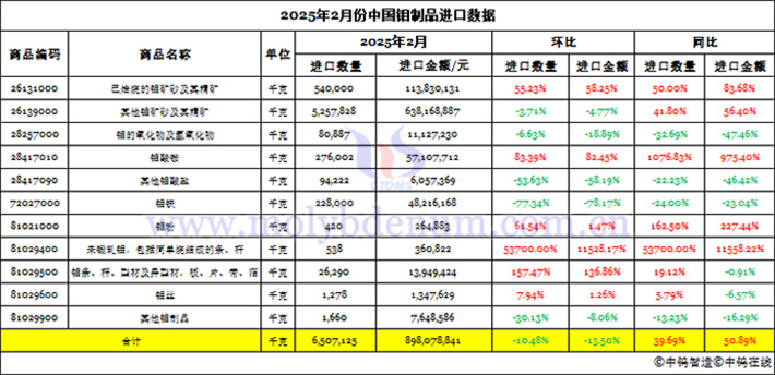 2025年2月份中國鉬制品進(jìn)口數(shù)據(jù)圖片