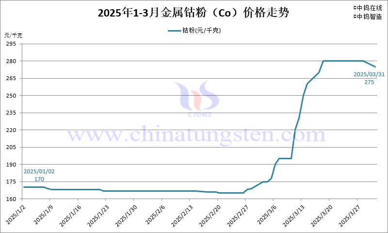 2025年第一季度金屬鈷粉（Co）價(jià)格走勢(shì)圖