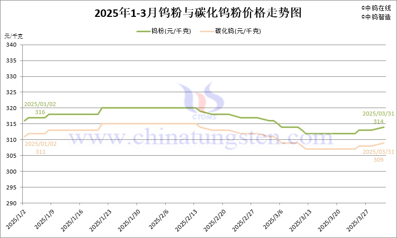 2025年第一季度鎢粉（WP）價(jià)格走勢(shì)圖