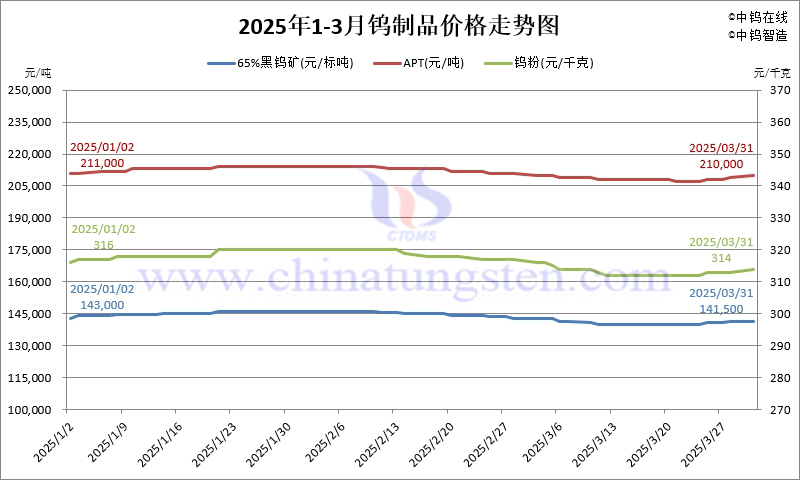 2025年1-3月份鎢制品價(jià)格走勢(shì)圖