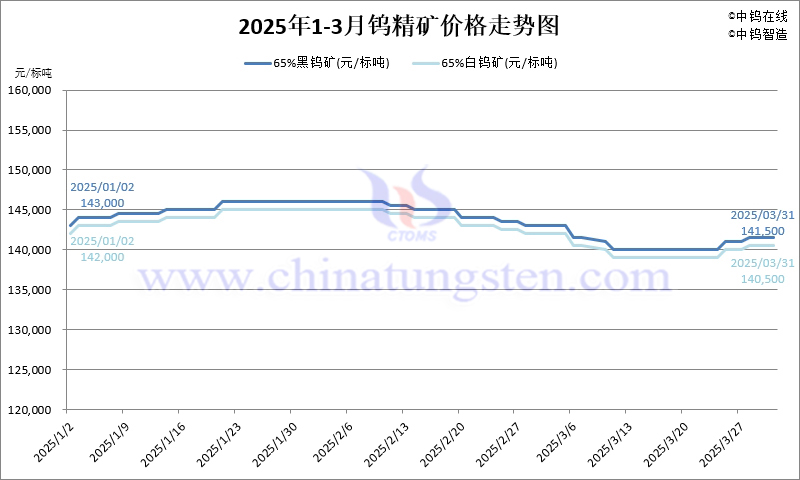 2025年第一季度鎢精礦價(jià)格走勢(shì)圖
