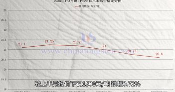 廈門鎢業(yè)2025年3月仲鎢酸銨長單采購價(jià)格