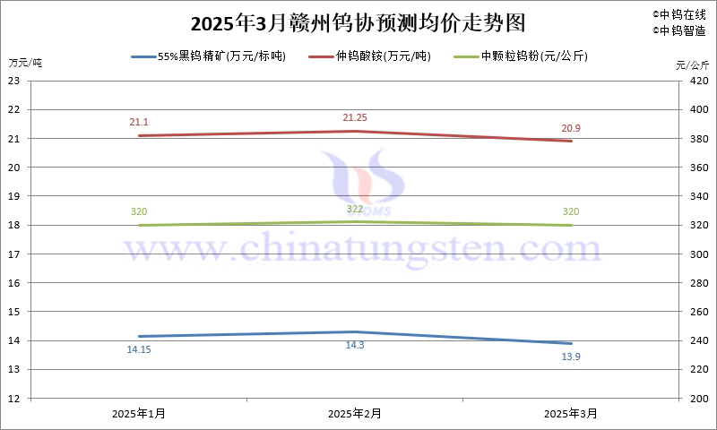 2025年第一季度贛州鎢協(xié)預(yù)測(cè)均價(jià)走勢(shì)圖