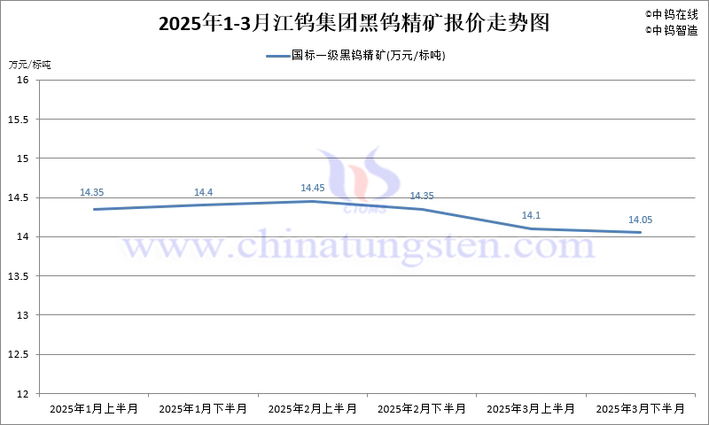 2025年第一季度江鎢集團(tuán)長(zhǎng)單報(bào)價(jià)走勢(shì)圖