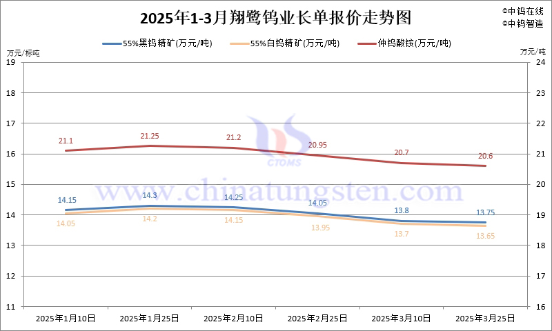 2025年第一季度翔鷺鎢業(yè)長(zhǎng)單報(bào)價(jià)走勢(shì)圖