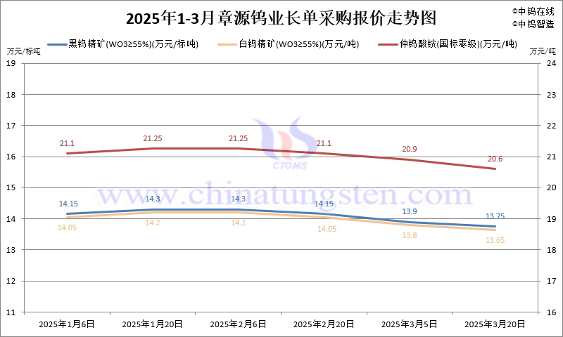 2025年第一季度章源鎢業(yè)長(zhǎng)單報(bào)價(jià)走勢(shì)圖