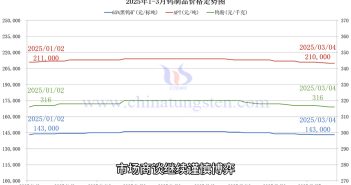 直播新聞:鎢市僵持暫穩(wěn) 供需矛盾明顯 鎢制品價(jià)格走勢圖