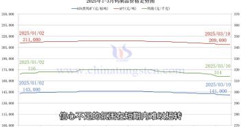 鎢制品價(jià)格走勢圖