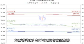 鎢制品價(jià)格走勢圖