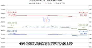 鎢制品價(jià)格走勢圖
