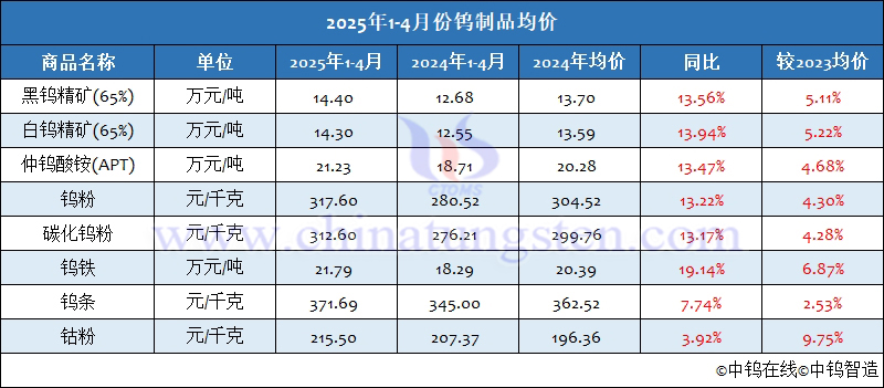 2025年1-4月份鎢制品均價(jià)