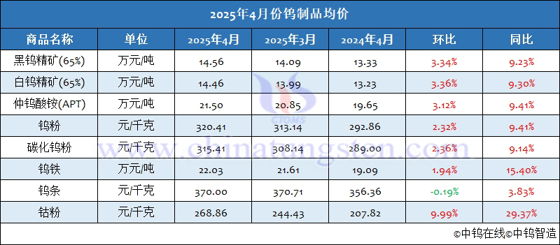 2025年4月份鎢制品均價(jià)