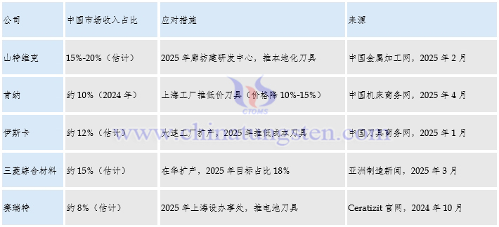 全球主要硬質(zhì)合金企業(yè)在華業(yè)務布局計劃