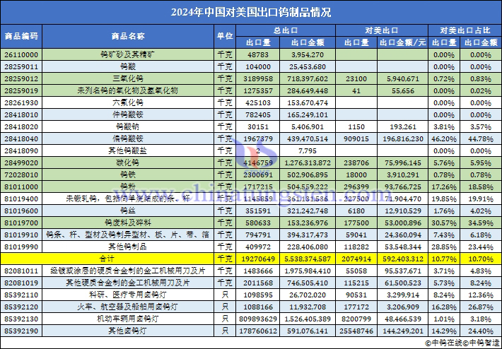 2024年中國對(duì)美國出口鎢制品數(shù)據(jù)