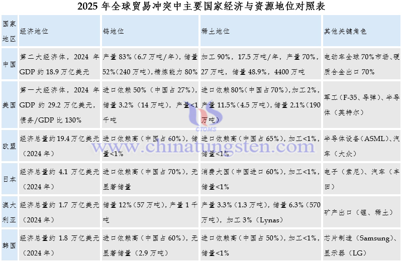 2025年全球貿(mào)易沖突中主要國家經(jīng)濟(jì)與資源地位對(duì)照表