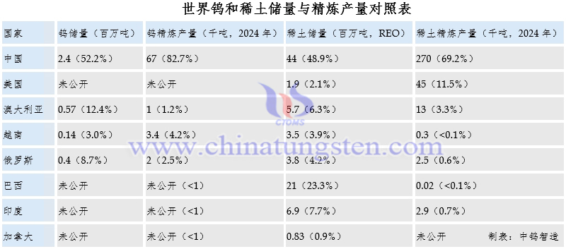 世界鎢和稀土儲(chǔ)量與精煉產(chǎn)量對(duì)照表