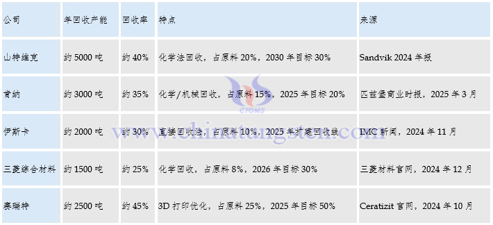 全球主要硬質(zhì)合金企業(yè)回收能力現(xiàn)狀