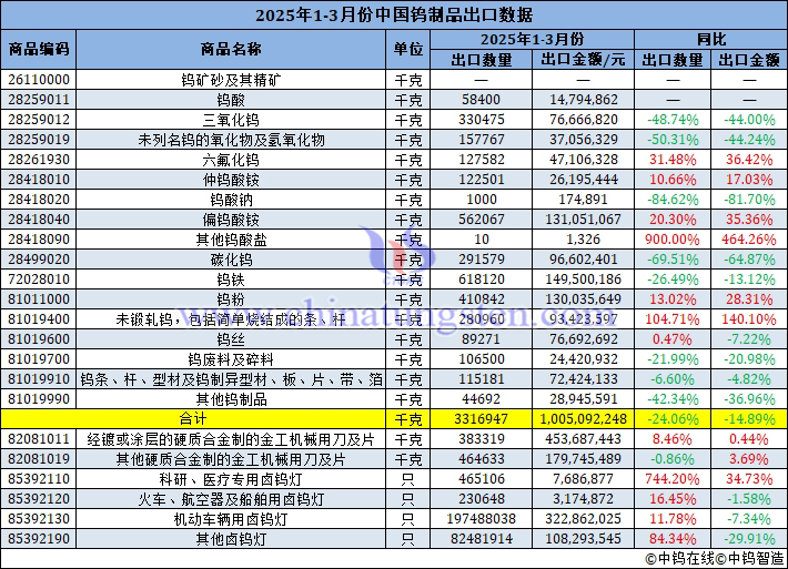 2025年1-3月份中國(guó)鎢制品出口量