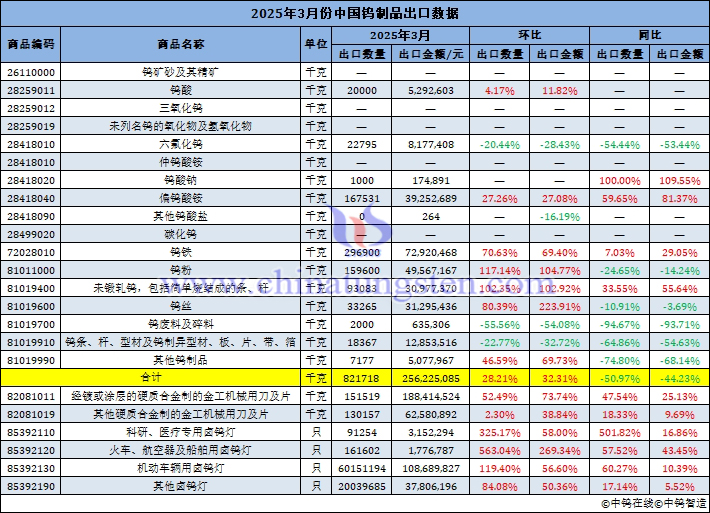 2025年3月份中國鎢制品出口量