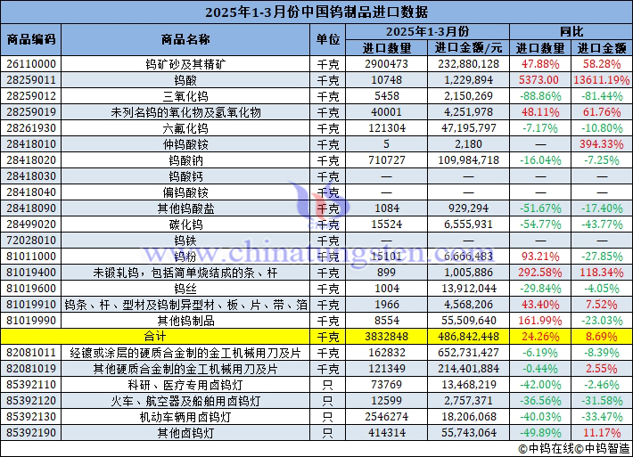 2025年1-3月份中國(guó)鎢制品進(jìn)口量