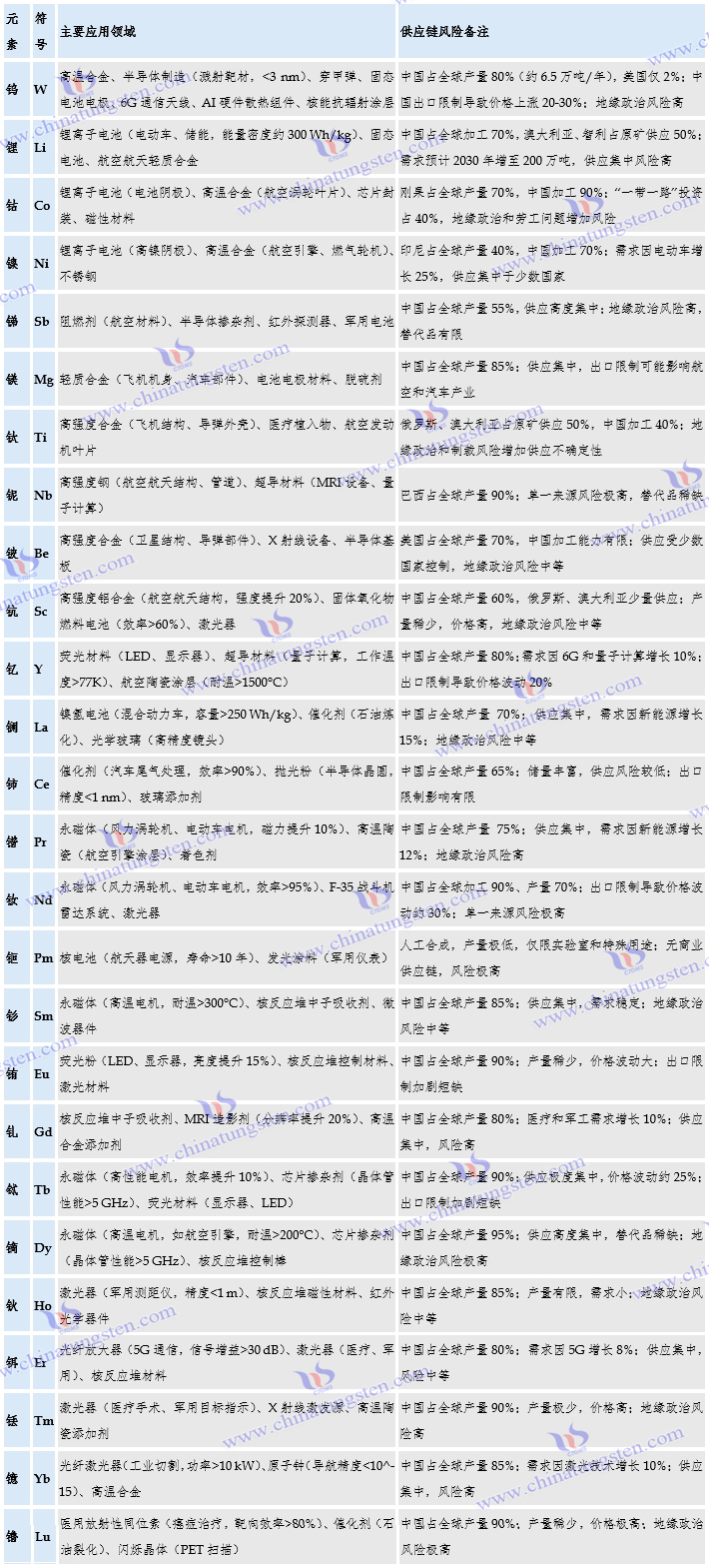主要關(guān)鍵礦物元素表