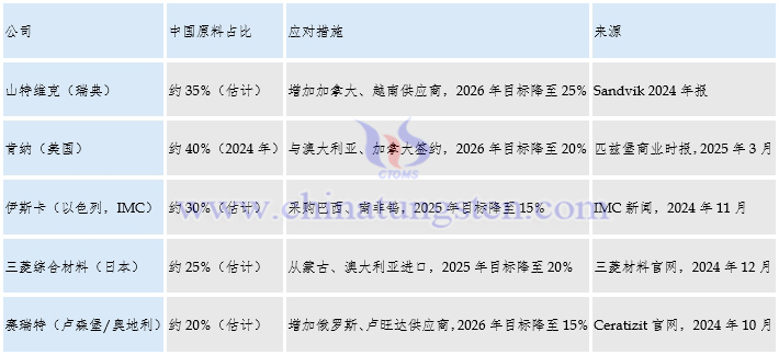 全球主要硬質(zhì)合金企業(yè)在原料方面布局計劃