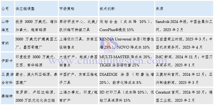 全球主要硬質(zhì)合金企業(yè)應對關(guān)稅問題的措施