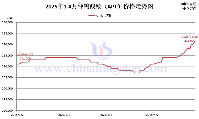 2025年4月份仲鎢酸銨（APT）價(jià)格走勢圖