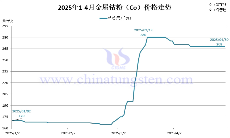 2025年4月份金屬鈷粉（Co）價(jià)格走勢圖