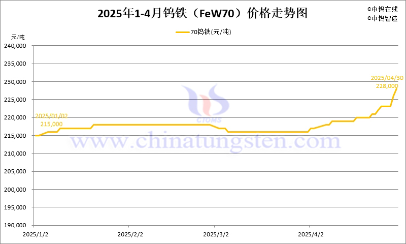 2025年4月份鎢鐵（FeW70）價(jià)格走勢圖