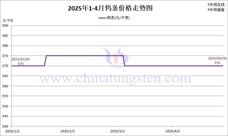 2025年4月份鎢條價(jià)格走勢圖
