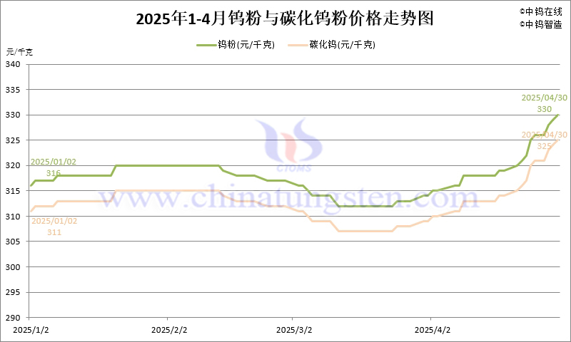 2025年4月份鎢粉（WP）價(jià)格走勢圖