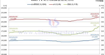 2025年4月份鎢制品價(jià)格走勢(shì)圖