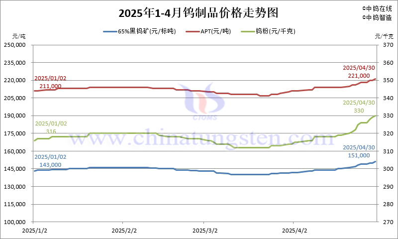 2025年4月份鎢制品價(jià)格走勢圖